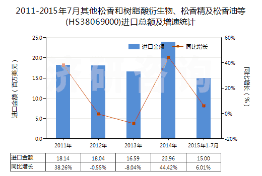 2011-2015年7月其他松香和樹(shù)脂酸衍生物、松香精及松香油等(HS38069000)進(jìn)口總額及增速統(tǒng)計(jì)